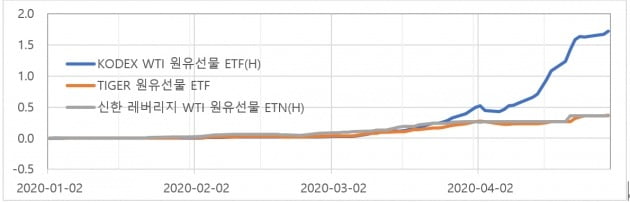 국내상장 원유 ETF ETN 개인 순매수금액 추이(단위: 조원)