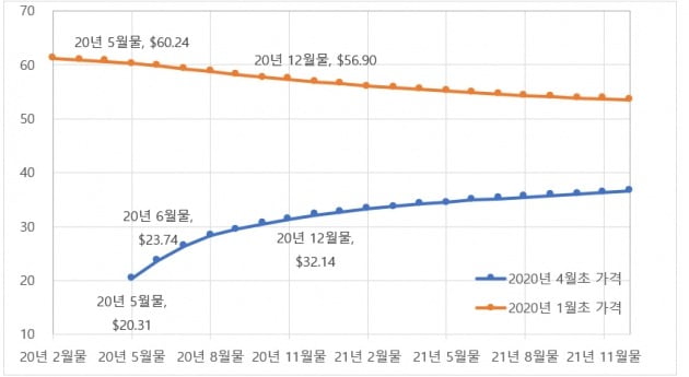 만기월별(X축) WTI 선물가격(Y축)