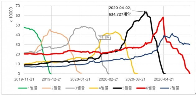 WTI 선물의 미결제약정 추이(2020년)