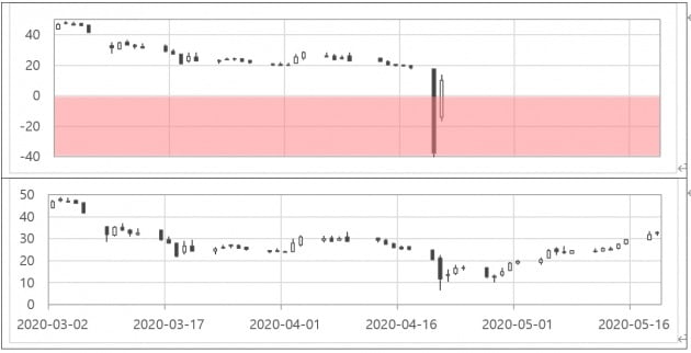 WTI 5월물(上) 및 6월물(下) 선물 가격 추이