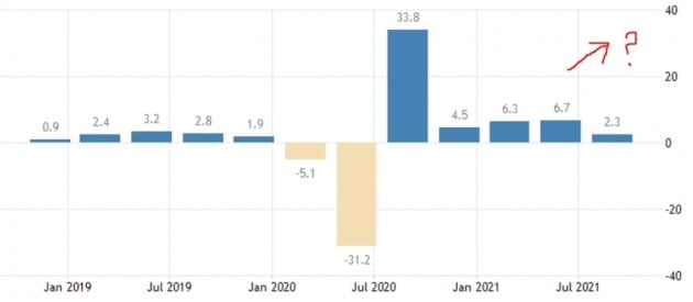 미국의 분기별 경제성장률은 2021년 대체로 큰 폭 상승했다. 미 상무부 및 트레이딩이코노믹스 제공
