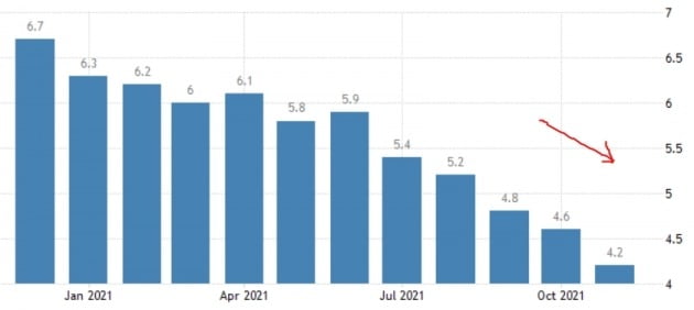 미국의 실업률은 2021년 크게 떨어졌다. 최대 고용치에 가까운 4%대 초반까지 낮아졌다. 미 노동부 및 트레이딩이코노믹스 제공
