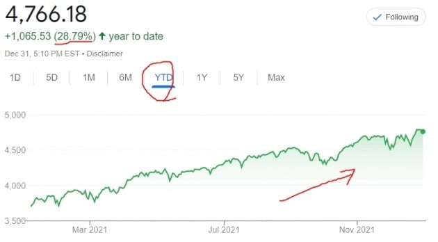 미국 뉴욕증시의 대표 지수인 S&P500지수는 2021년 한해동안 28% 넘게 급등했다. 