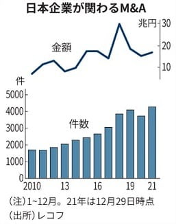 M&A 자문사 레코프에 따르면 2021년 일본 기업이 매수자나 매도자로 관련한 M&A는 4280건으로 전년보다 15% 늘었다. (자료 : 니혼게이자이신문)
