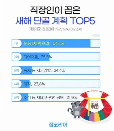 매년 못 지켜도 1월1일이면 또 세우는 '새해 계획' 1위는?