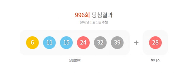 새해 첫 로또 당첨번호 6, 11, 15, 24, 32, 39…1등 18명 