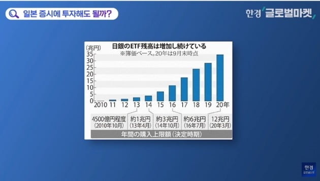 일본은행은 주요국 중앙은행 가운데 유일하게 상장지수펀드(ETF)를 매입하는 방식으로 주식시장에 개입한다. 연간 6조엔, 최대 12조엔까지 ETF를 매입한다는 목표를 세워두고 있다. (자료 : 니혼게이자이신문)