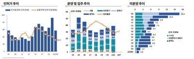 ①건설, 고공행진 신용도…관건은 '정책'[2022년 산업별 신용 전망]