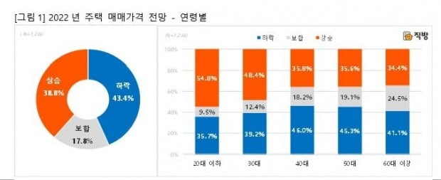 2022년 집값 전망 사진=직방