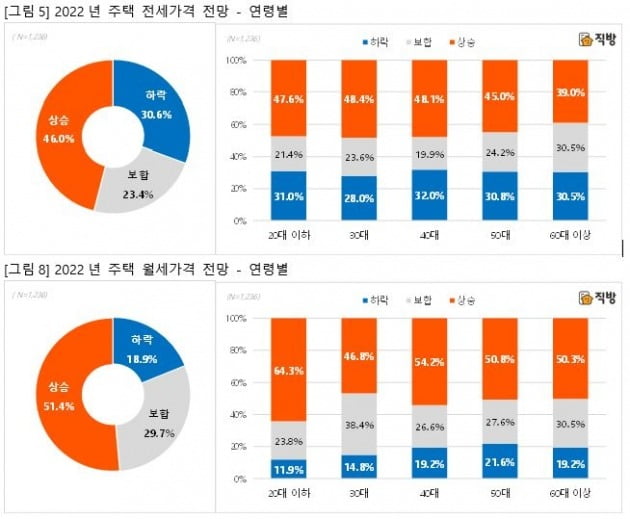 올해 전월세 가격 전망 사진=직방