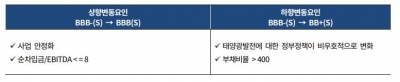 우호적인 정부 정책에…군산육상태양광, 투자 등급 지켜낼까