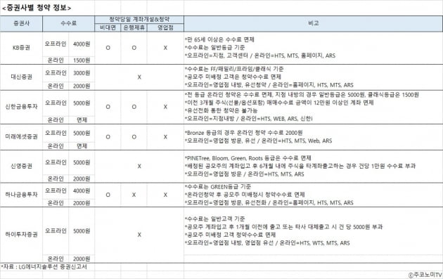 역대급 공모주···LG에너지솔루션 청약 전 이건 꼭 챙기세요 [한경제의 솔깃한 경제]