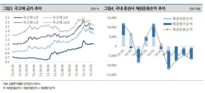 ②증권업,악화되는 영업환경 고수익 투자로 만회[2022년 산업별 신용 전망]