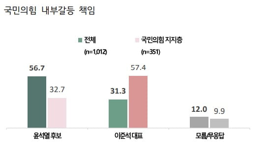 野 내부갈등은 누구 탓?…윤석열 책임 56%, 이준석 책임 31% [여론조사]