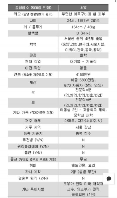 결혼정보업체 500점 만점에 497점 맞은 여성 '깜짝' 스펙