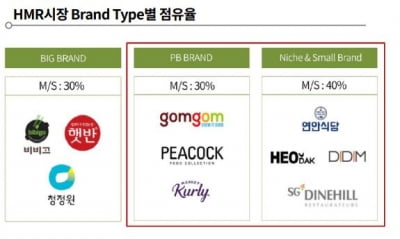 ③음식료, 심화되는 K자형 양극화[2022년 산업별 신용 전망]