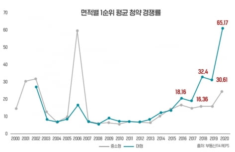 코로나19 이후 인기 있는 대형 평형 충청권에 속속 공급