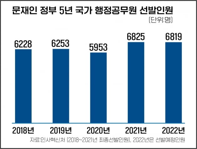 국가직 행정공무원 6819명 선발… 文정부 선발예정 규모 '역대 최대' 