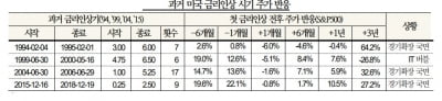 이익 성장에도 할인율 상승에 하방 위험 커지는 글로벌 주식시장