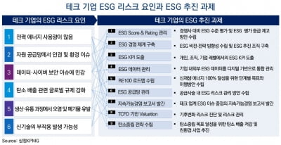 삼정KPMG "테크 기업, 에너지 사용 등 ESG 리스크 직면해"