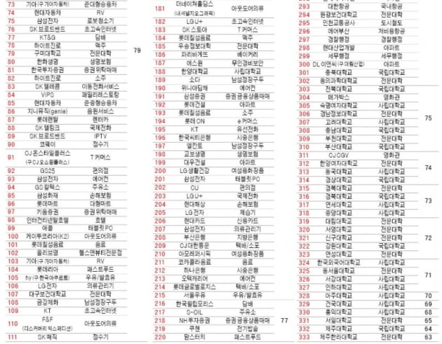 [2021 국가고객만족도] '고객만족 1위' 업체, 12개 업종서 뒤집혔다