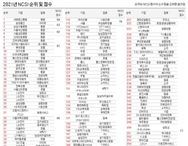 [2021 국가고객만족도] '고객만족 1위' 업체, 12개 업종서 뒤집혔다