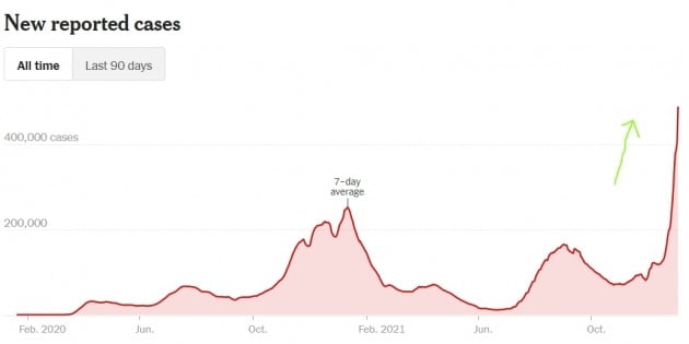 미국의 코로나19 신규 확진자 수가 지난 3일 100만 명을 처음 돌파했다. 뉴욕타임스 제공

