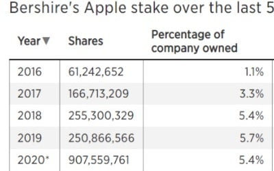 애플 시총 3조 달러 찍자…버핏도 1200억달러 벌었다