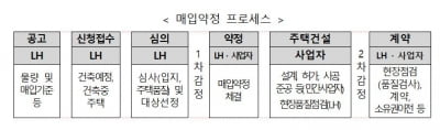 LH, 올해 매입약정 방식 주택 4만3000가구 공급