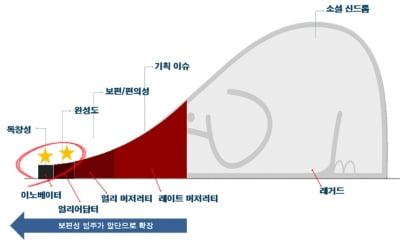 파편화된 취향의 시대에 감성마케팅이 아닌 본질을 건드려라