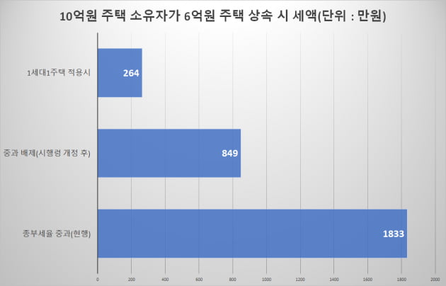 상속주택 종부세 2~3년간 면제…이후엔 1% 지분도 종부세 중과