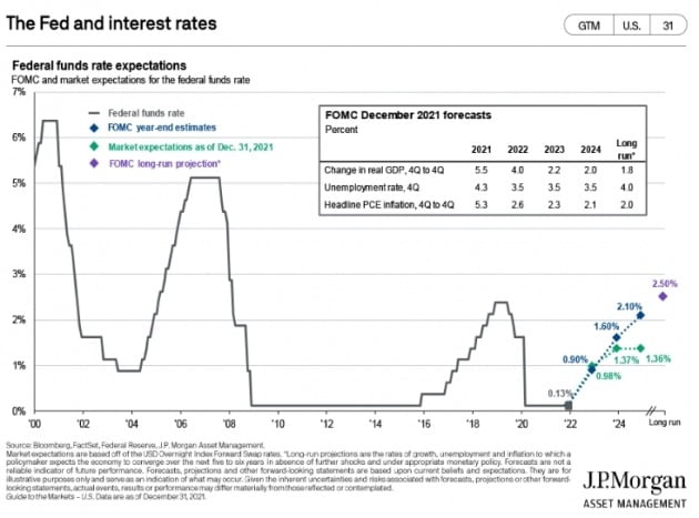 미국 중앙은행(Fed)은 올해 최소 3차례 기준금리를 올릴 것이란 전망이 많다. JP모간 제공

