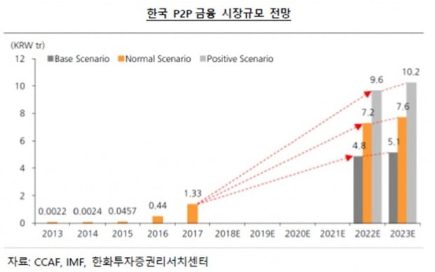 이미지=한국 P2P금융 시장규모 전망