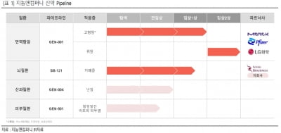 “지놈앤컴퍼니, 항암 임상 유효성 데이터 확인이 중요”