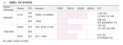 “유틸렉스, 올 상반기 임상 중간결과 발표 기대”