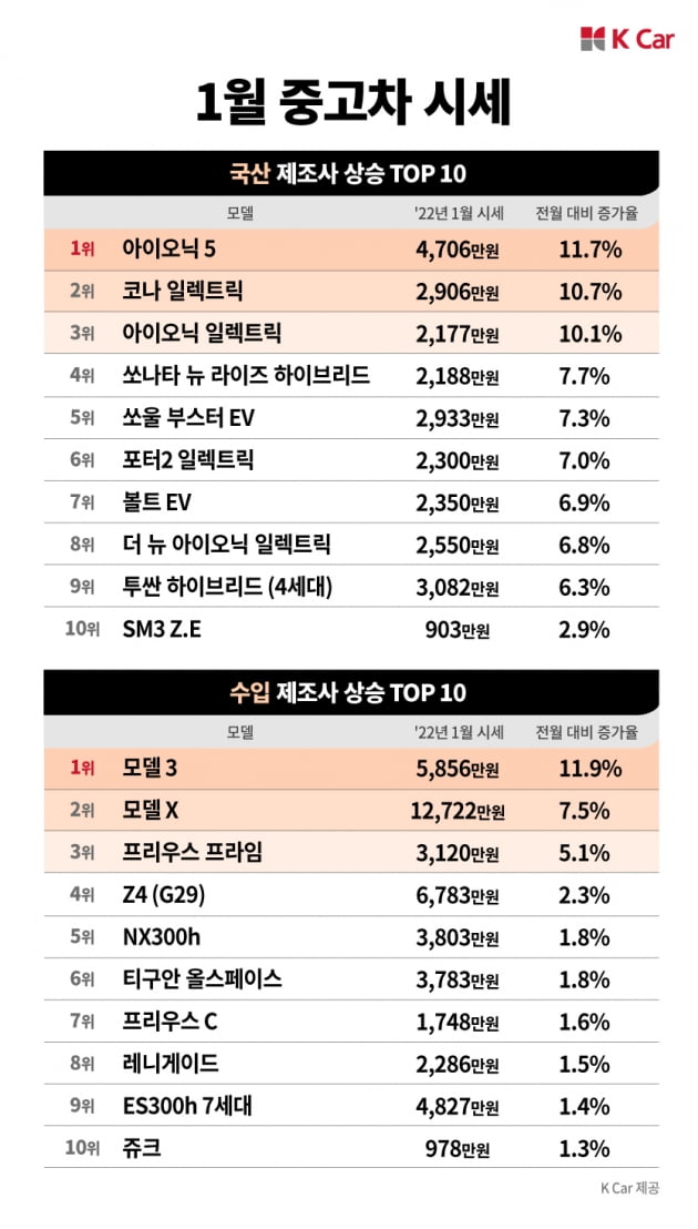 케이카, 1월 중고차 시세 전망. 사진=케이카