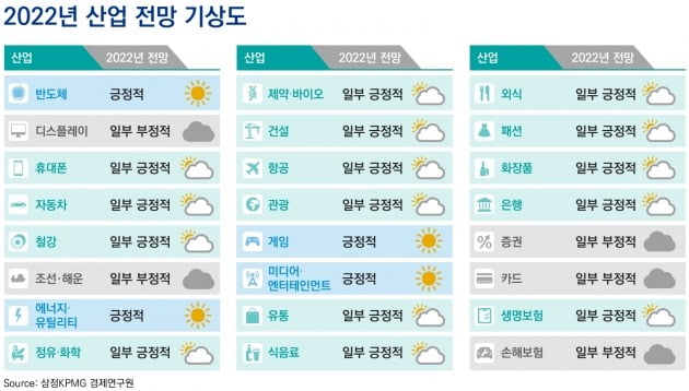 [삼정KPMG CFO Lounge]임인년에 성장이 기대되는 산업은