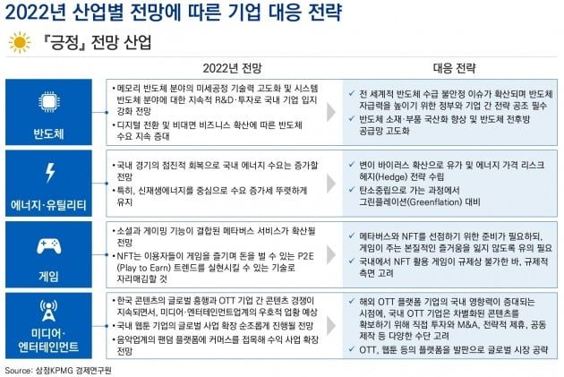 [삼정KPMG CFO Lounge]임인년에 성장이 기대되는 산업은