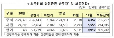외국인, 지난달 국내 주식 4조3570억 순매수…두달 연속 '사자'