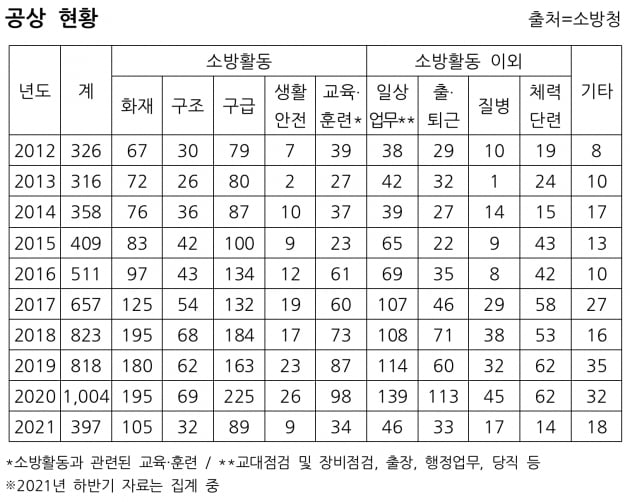 文정부서 인력·예산 대폭 늘렸지만…소방관 피해 더 늘었다 [신현보의 딥데이터]