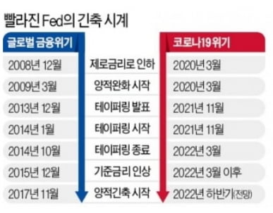 올해 8회 금리 올릴수 있다는데…'초고속 긴축시대' 생존법 [정인설의 워싱턴나우] 