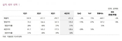 “삼성바이오로직스, 작년 4분기 실적 소폭 감소 예상”