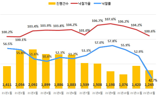 전국 아파트 진행건수 및 낙찰가율, 낙찰률. 사진=지지옥션