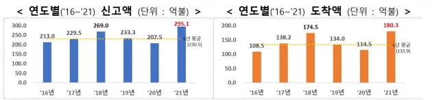 연도별 외국인직접투자(FDI) 추이. 산업통상자원부 제공