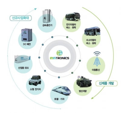 코스닥 상장 이지트로닉스 "전력변환장치 연매출 40% 육박…상장 후 제품 다변화"