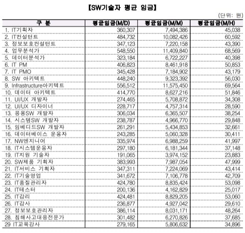 소프트웨어(SW) 기술자 평균 임금. 한국SW산업협회 제공.