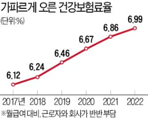 건보료 또 인상…월급 500만원 직장인, 19만6000원 낸다 [강진규의 데이터너머]