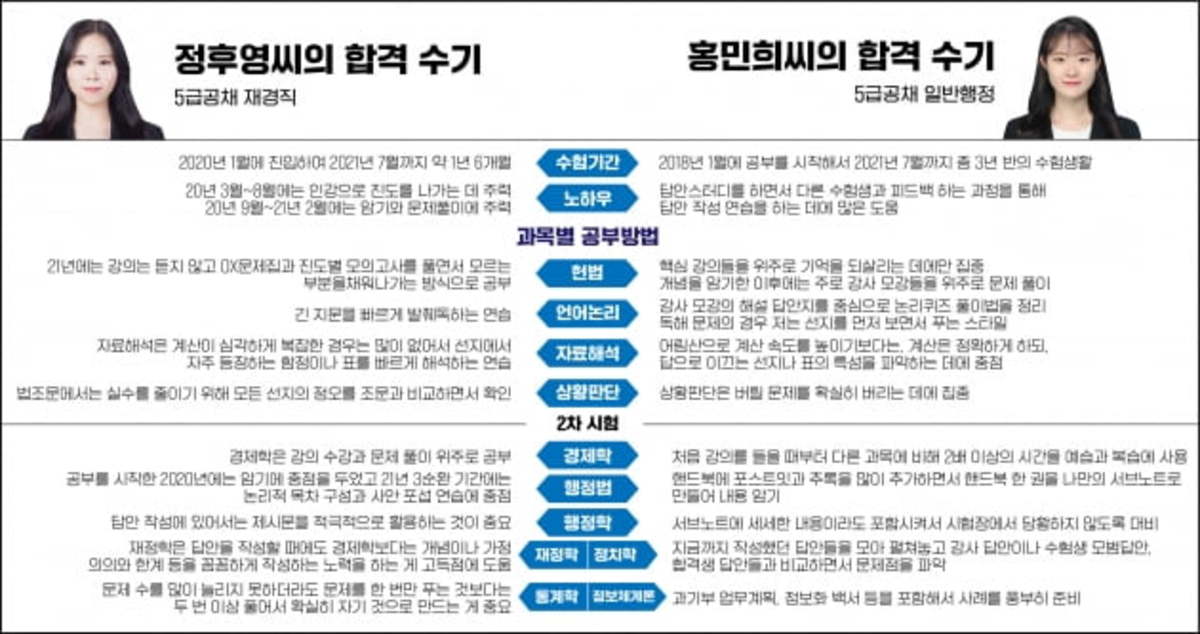 국가공무원 5급입법고시 동시 합격 비결은 | 한국경제