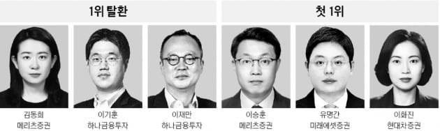 '베스트 애널리스트' 이승훈·유명간·이화진 첫 1위…베스트 증권사는 NH