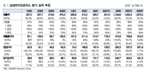 “삼성바이오로직스, 4분기 실적 감소 예상…올해 성장 기대”